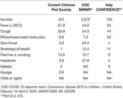 Recommendations for the Diagnosis, Prevention, and Control of Coronavirus Disease-19 in Children—The Chinese Perspectives